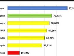 Penemuan Kasus TBC di Sulbar 64,3 persen, Capaian Tertinggi Mamuju